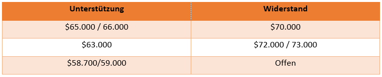 Bitcoin UnterstÃ¼tzungen und WiderstÃ¤nde - Daytrading